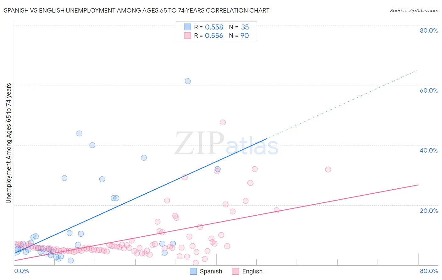 Spanish vs English Unemployment Among Ages 65 to 74 years