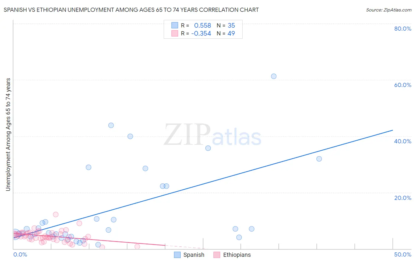 Spanish vs Ethiopian Unemployment Among Ages 65 to 74 years