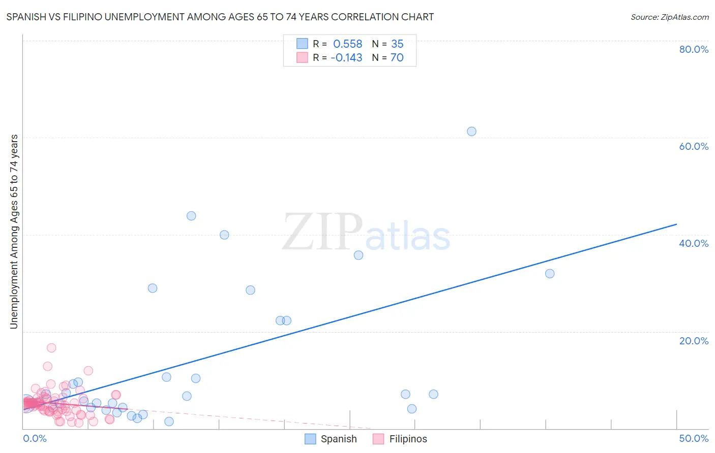 Spanish vs Filipino Unemployment Among Ages 65 to 74 years