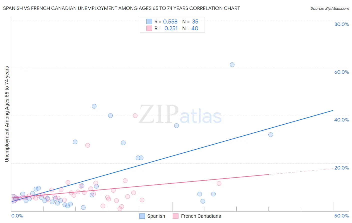 Spanish vs French Canadian Unemployment Among Ages 65 to 74 years