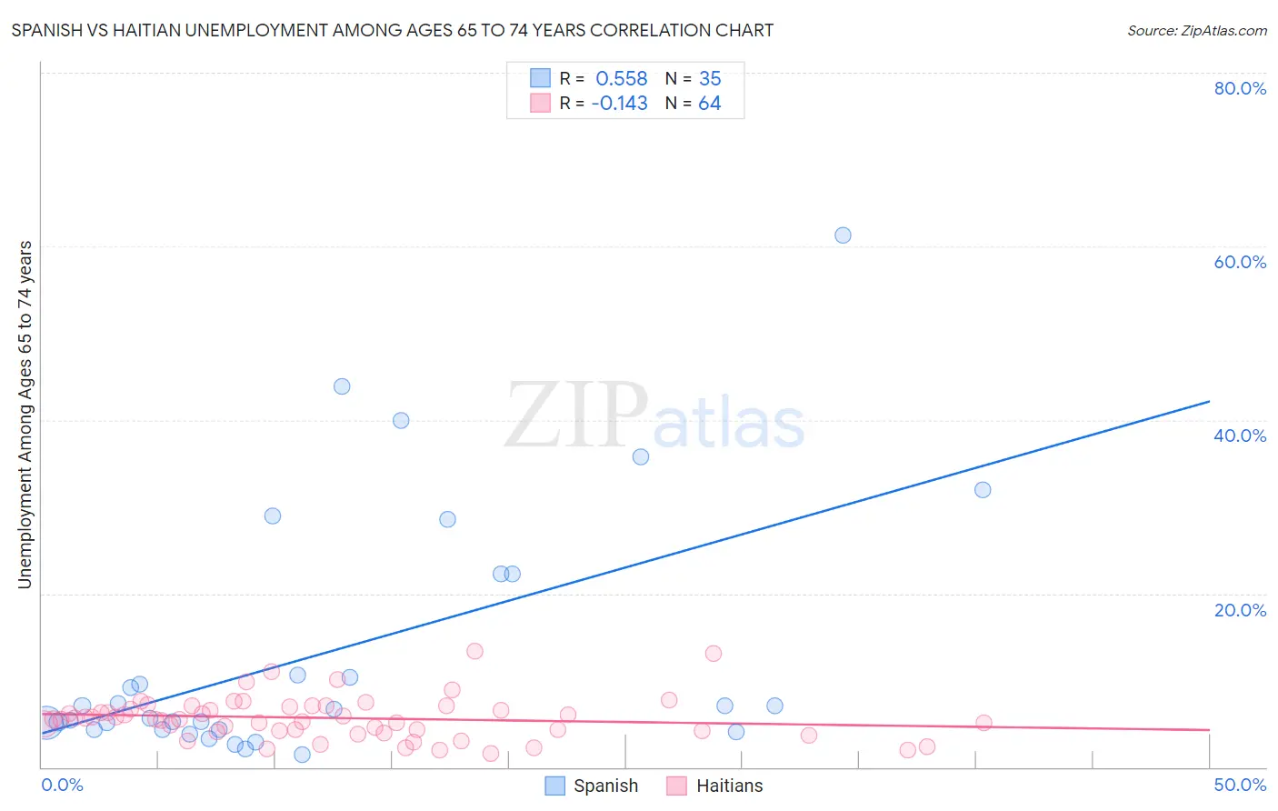 Spanish vs Haitian Unemployment Among Ages 65 to 74 years