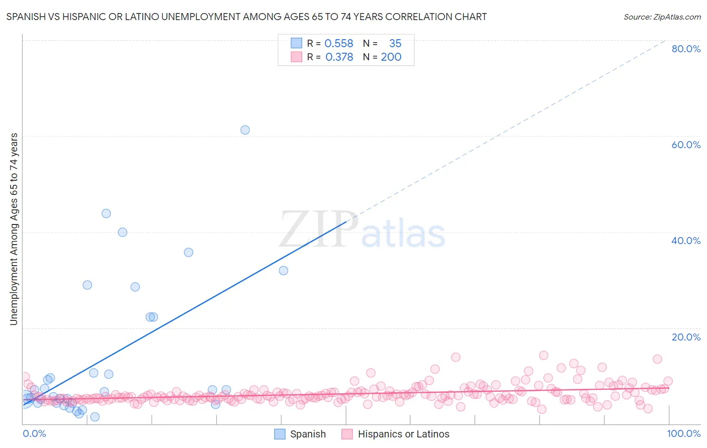 Spanish vs Hispanic or Latino Unemployment Among Ages 65 to 74 years