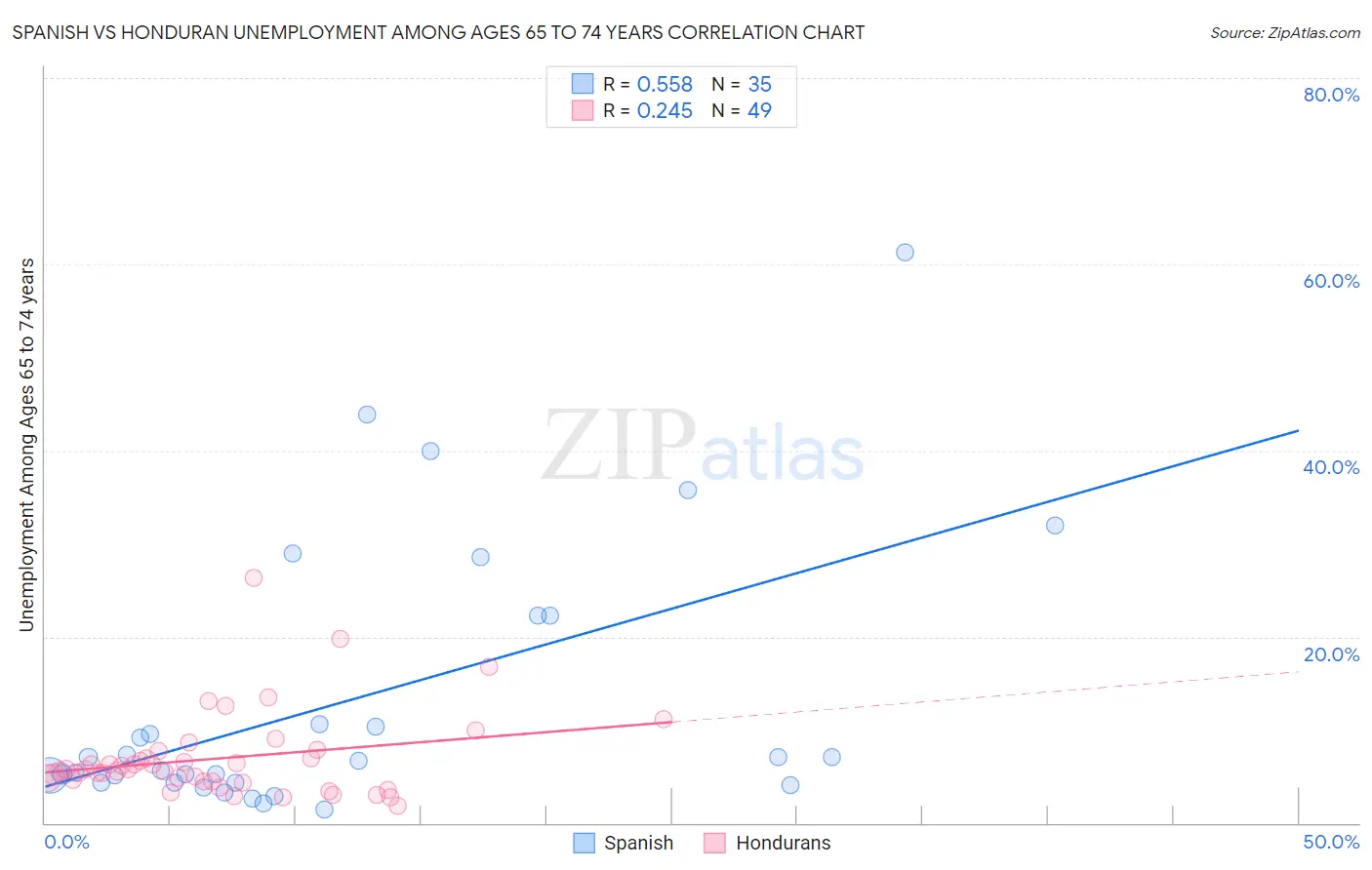 Spanish vs Honduran Unemployment Among Ages 65 to 74 years