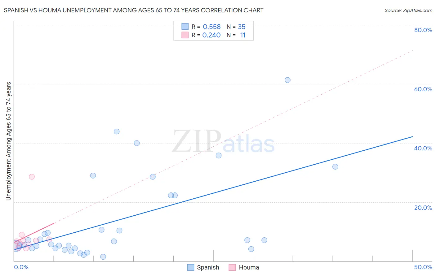 Spanish vs Houma Unemployment Among Ages 65 to 74 years