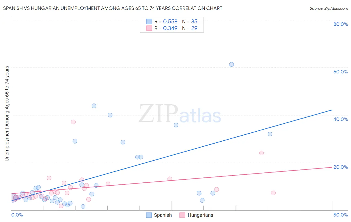 Spanish vs Hungarian Unemployment Among Ages 65 to 74 years