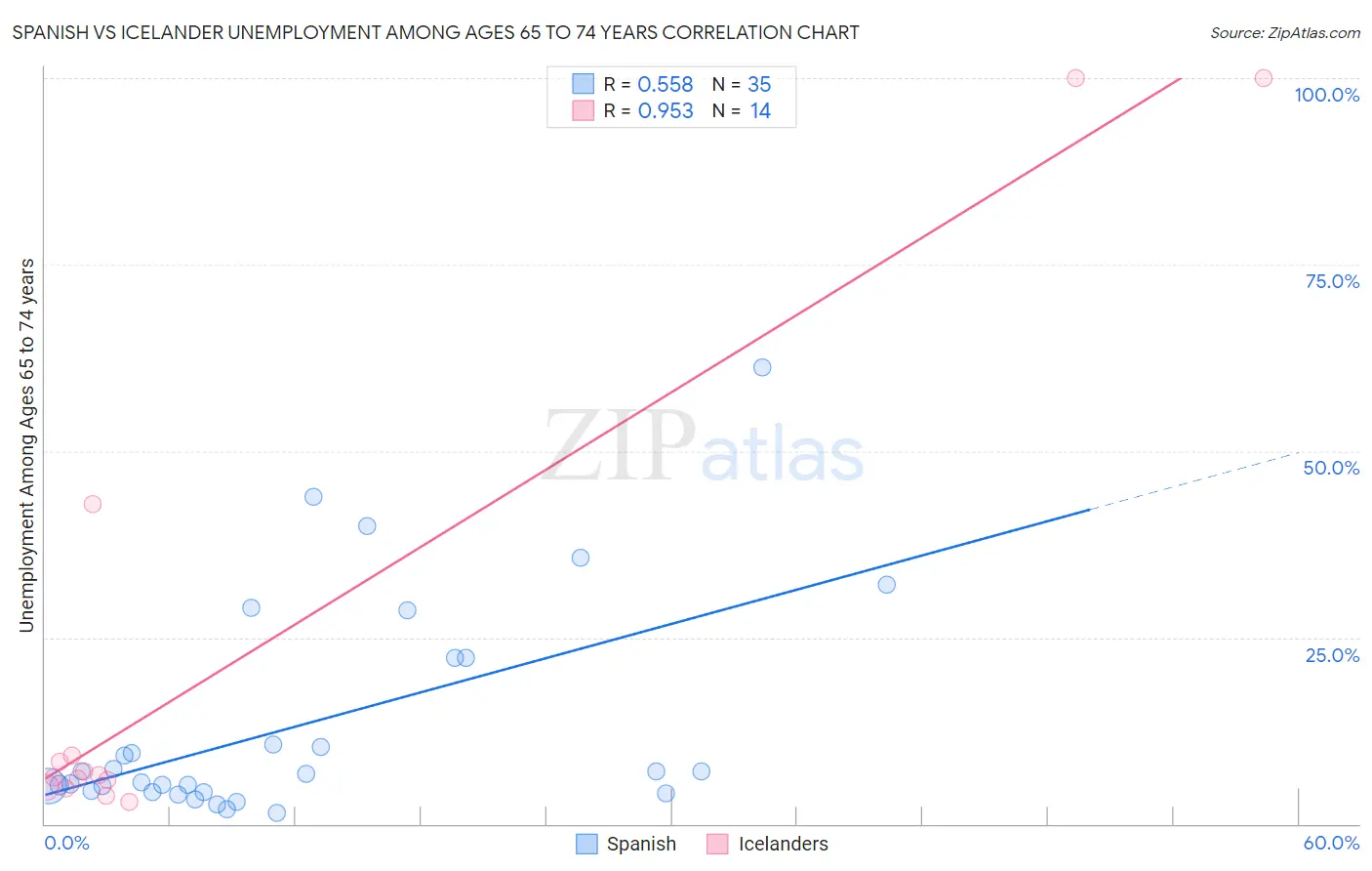 Spanish vs Icelander Unemployment Among Ages 65 to 74 years