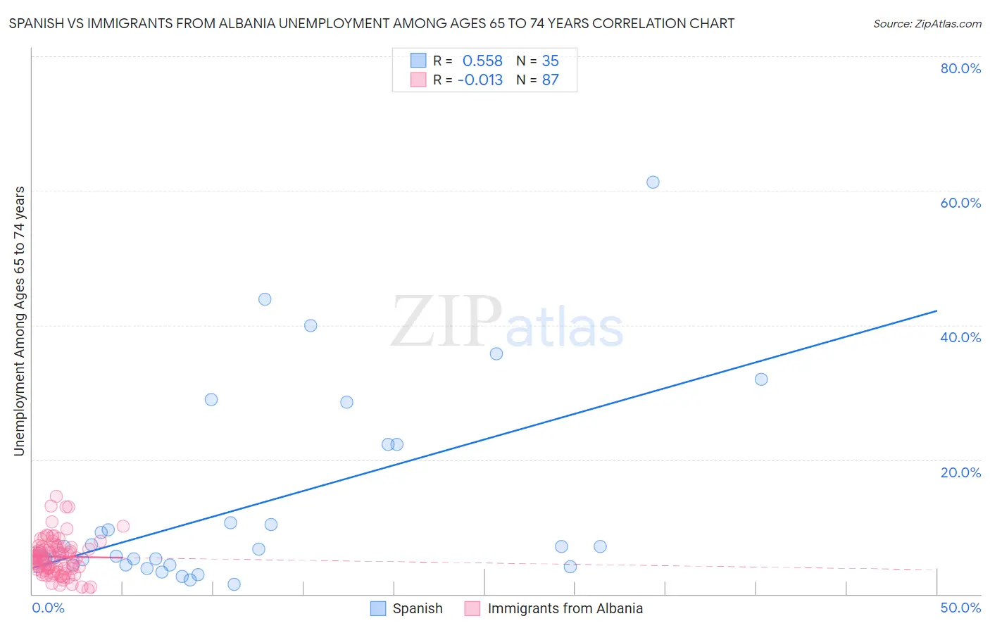 Spanish vs Immigrants from Albania Unemployment Among Ages 65 to 74 years