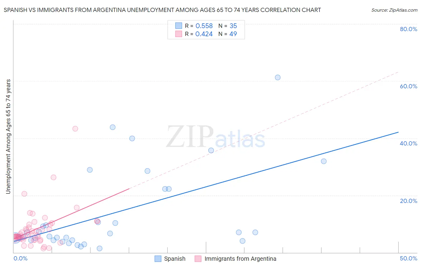 Spanish vs Immigrants from Argentina Unemployment Among Ages 65 to 74 years