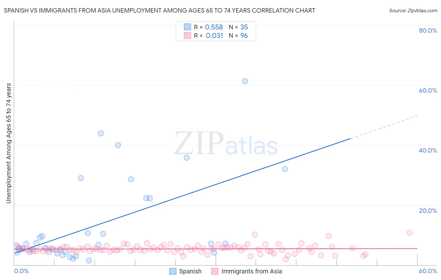 Spanish vs Immigrants from Asia Unemployment Among Ages 65 to 74 years