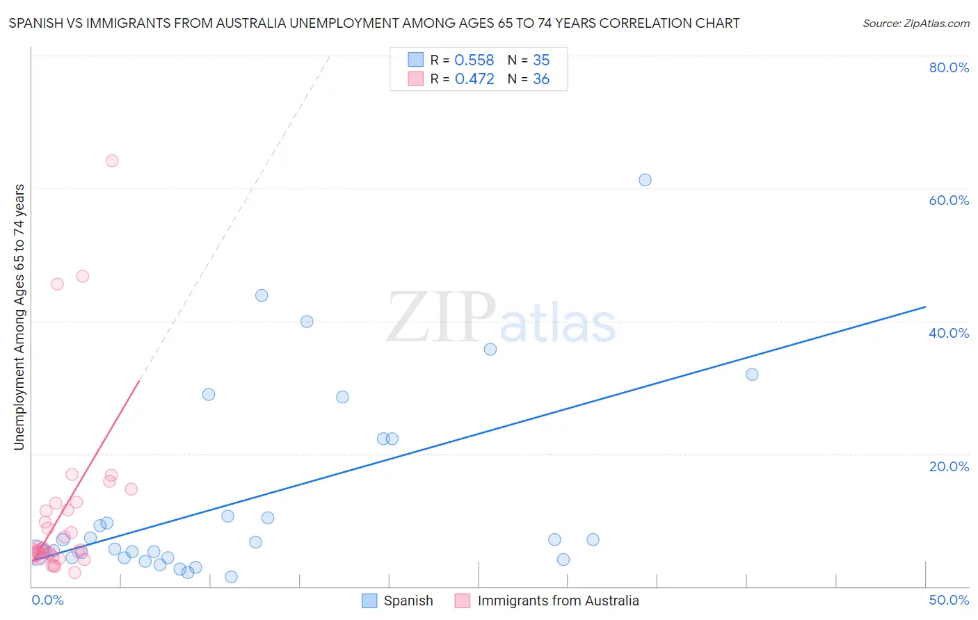 Spanish vs Immigrants from Australia Unemployment Among Ages 65 to 74 years