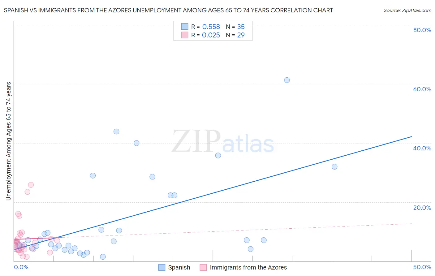 Spanish vs Immigrants from the Azores Unemployment Among Ages 65 to 74 years