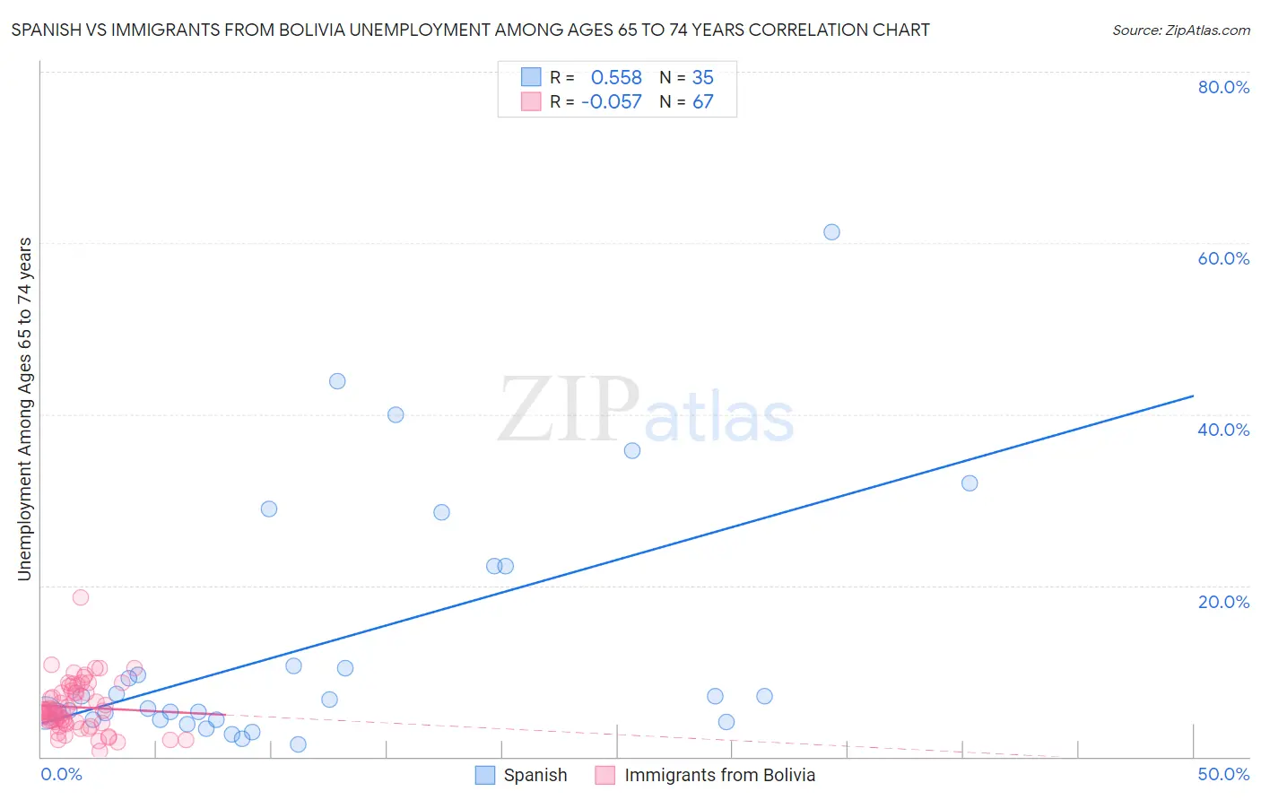 Spanish vs Immigrants from Bolivia Unemployment Among Ages 65 to 74 years