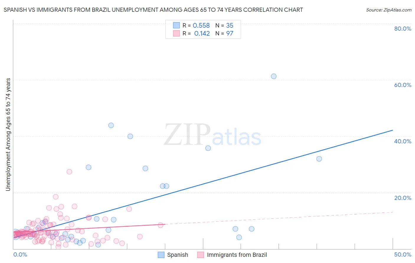 Spanish vs Immigrants from Brazil Unemployment Among Ages 65 to 74 years