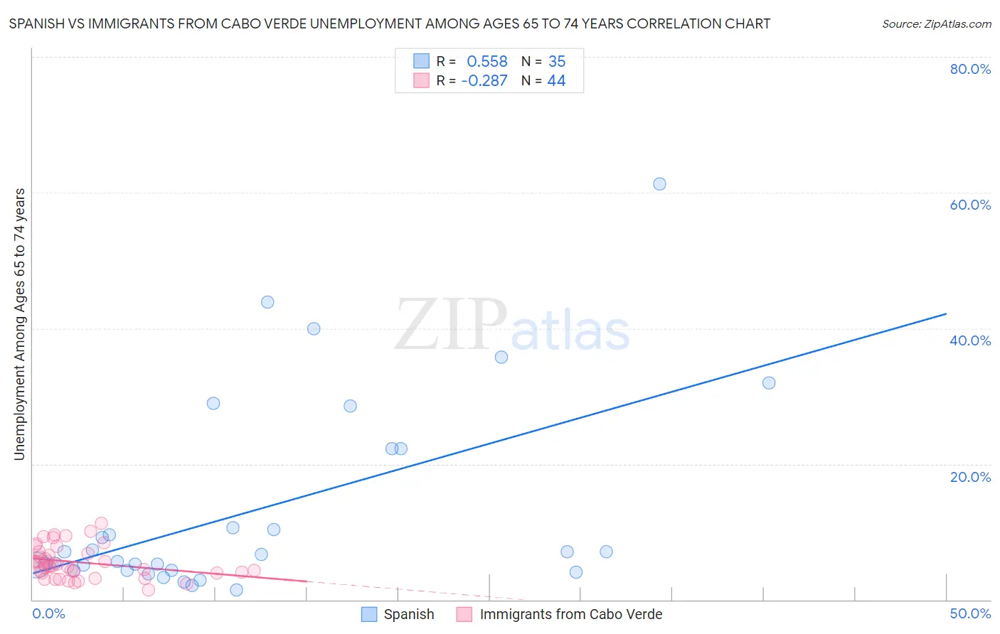 Spanish vs Immigrants from Cabo Verde Unemployment Among Ages 65 to 74 years