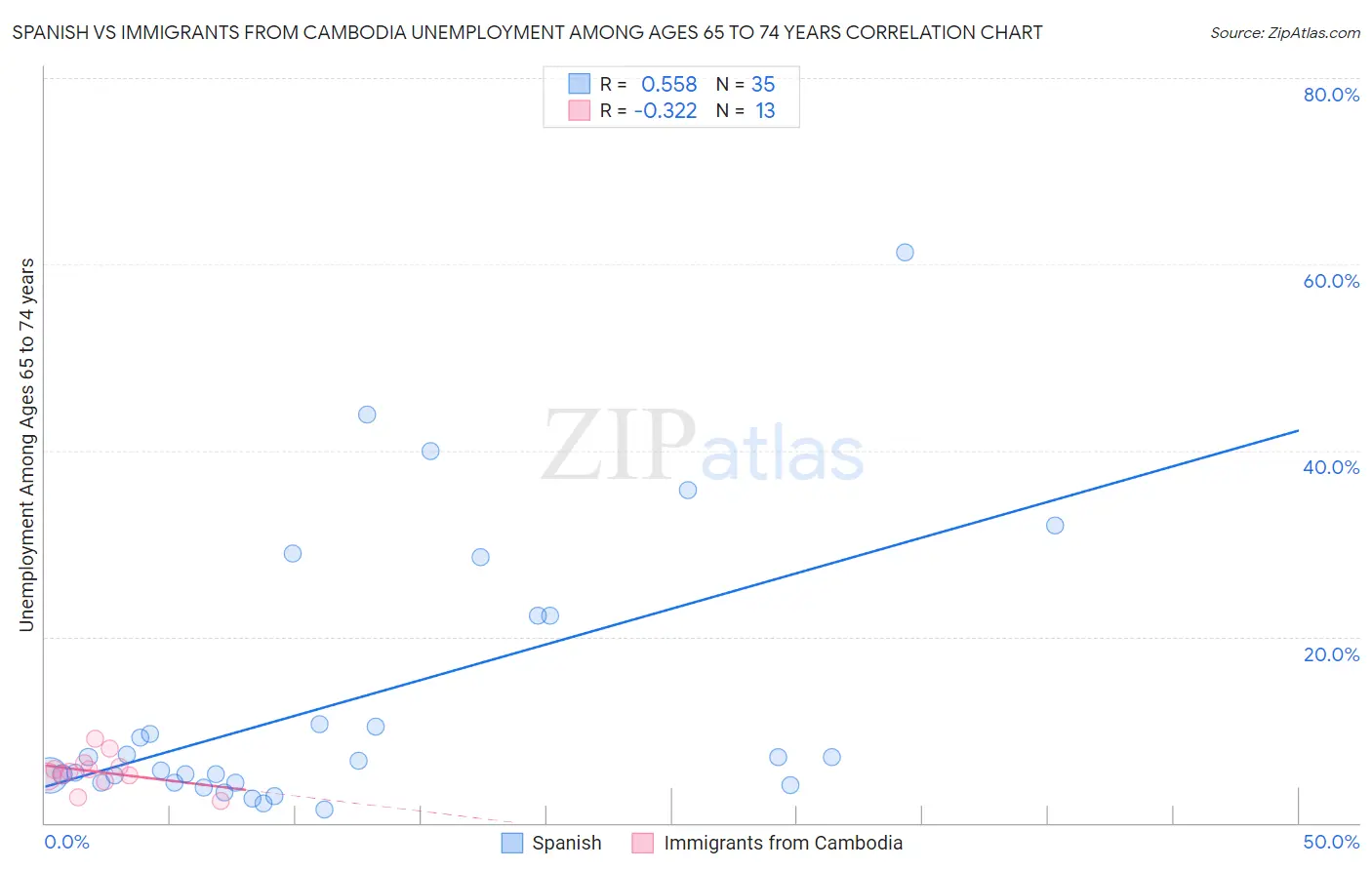 Spanish vs Immigrants from Cambodia Unemployment Among Ages 65 to 74 years