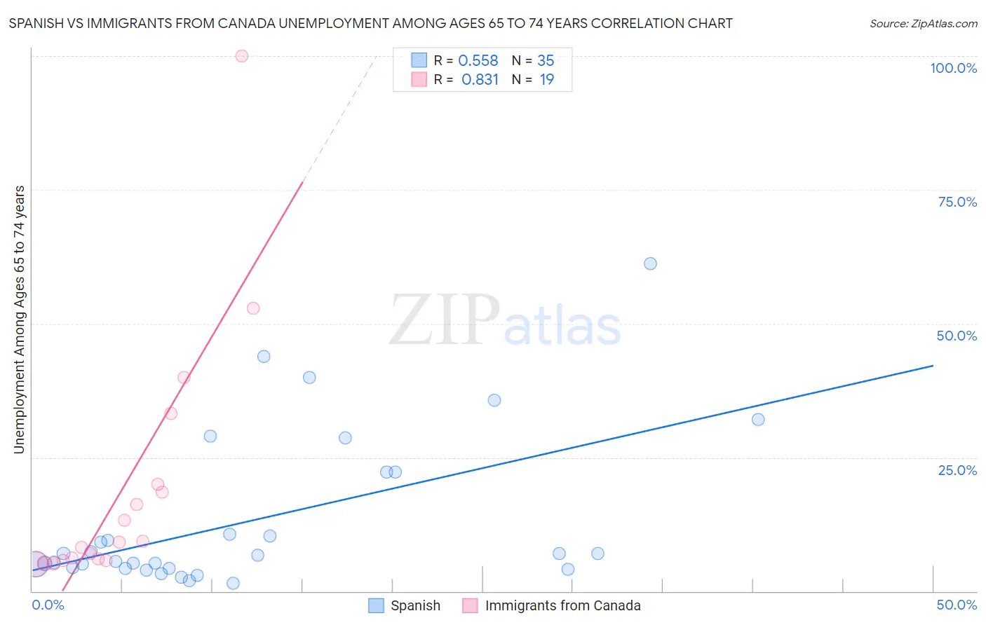 Spanish vs Immigrants from Canada Unemployment Among Ages 65 to 74 years