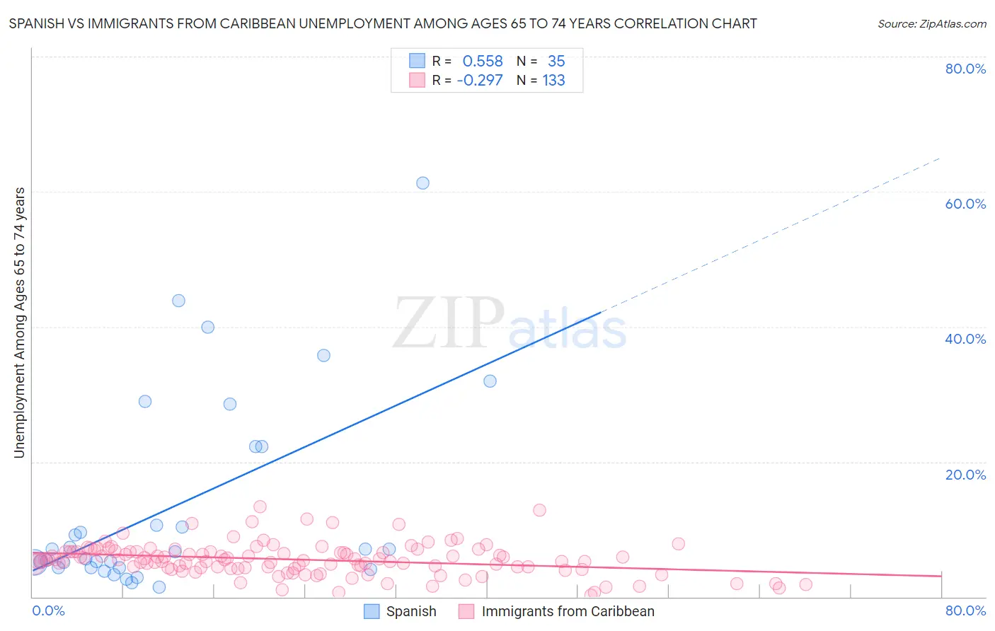 Spanish vs Immigrants from Caribbean Unemployment Among Ages 65 to 74 years