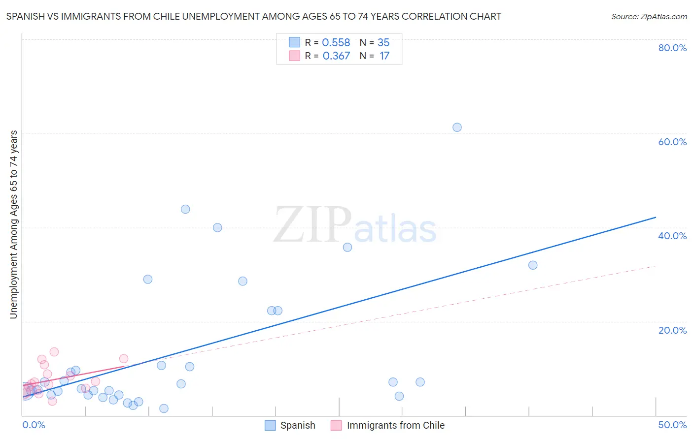 Spanish vs Immigrants from Chile Unemployment Among Ages 65 to 74 years