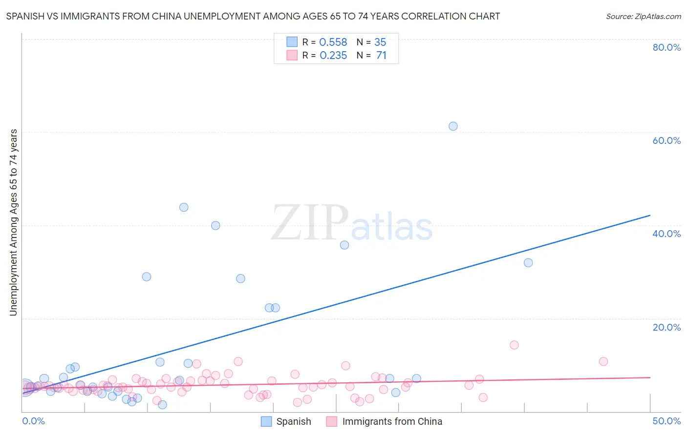 Spanish vs Immigrants from China Unemployment Among Ages 65 to 74 years