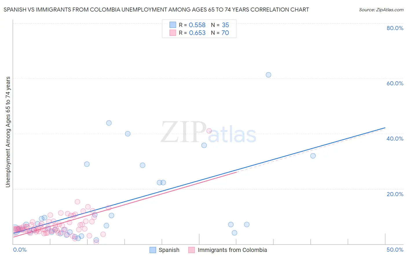 Spanish vs Immigrants from Colombia Unemployment Among Ages 65 to 74 years