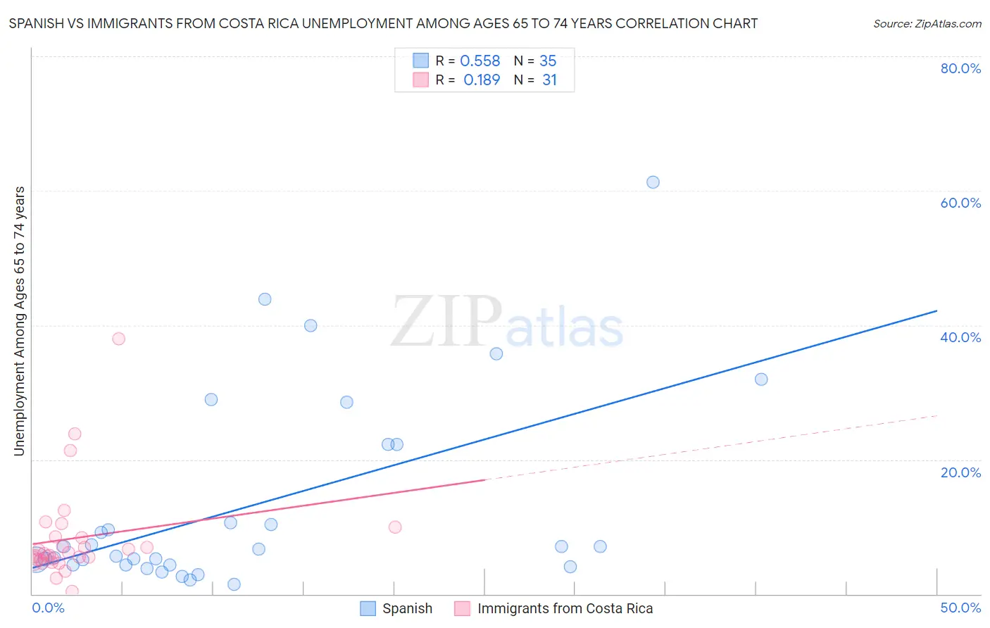 Spanish vs Immigrants from Costa Rica Unemployment Among Ages 65 to 74 years