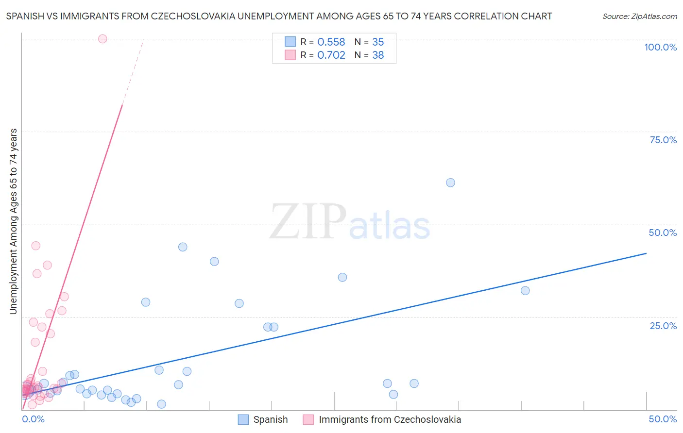 Spanish vs Immigrants from Czechoslovakia Unemployment Among Ages 65 to 74 years