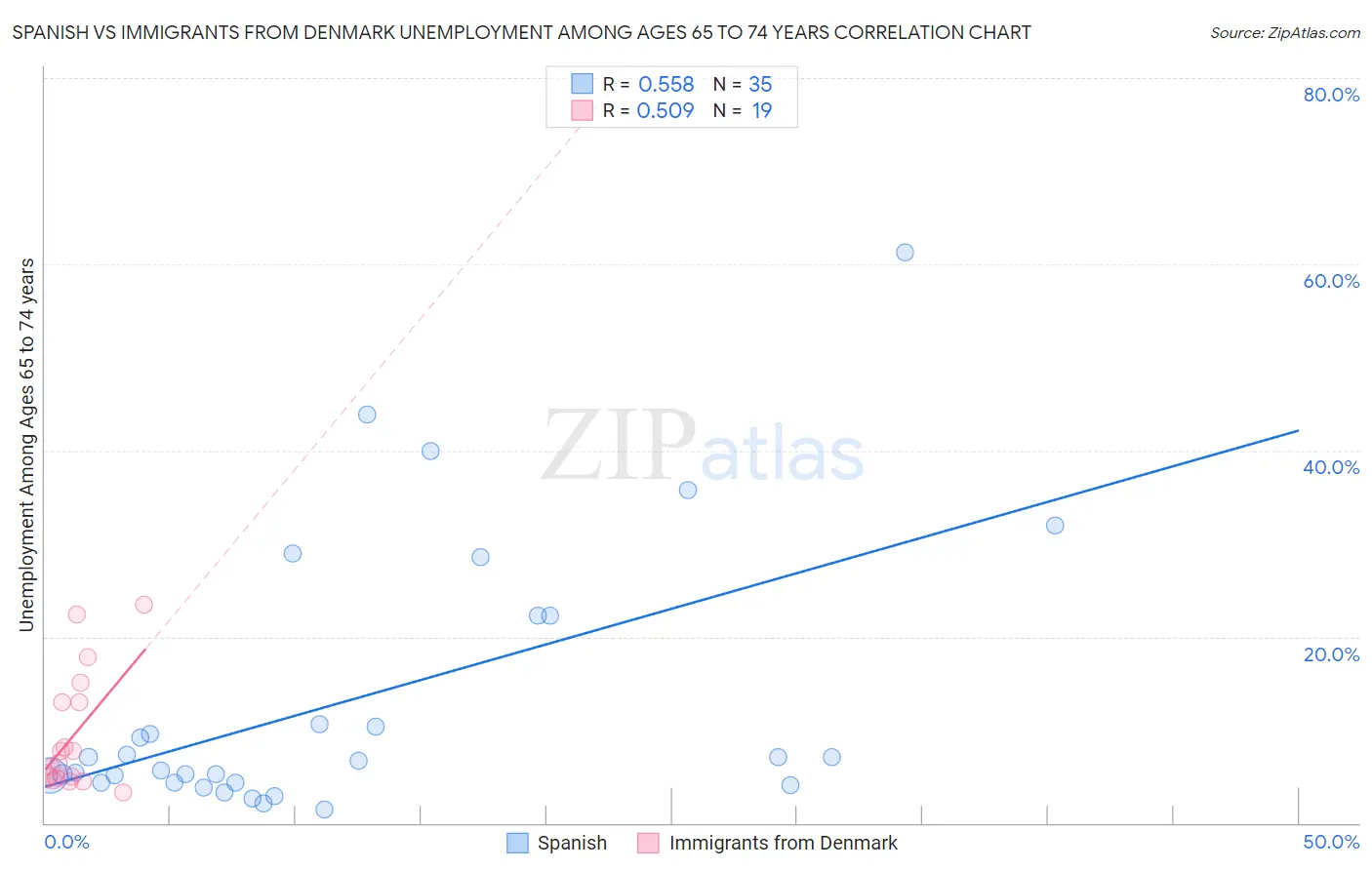 Spanish vs Immigrants from Denmark Unemployment Among Ages 65 to 74 years