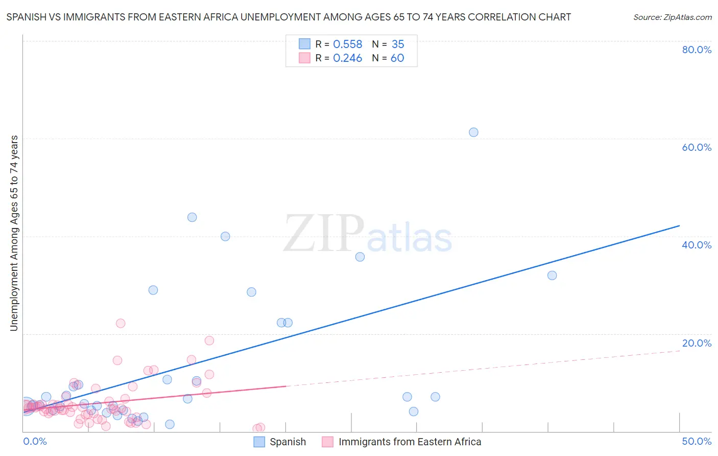 Spanish vs Immigrants from Eastern Africa Unemployment Among Ages 65 to 74 years