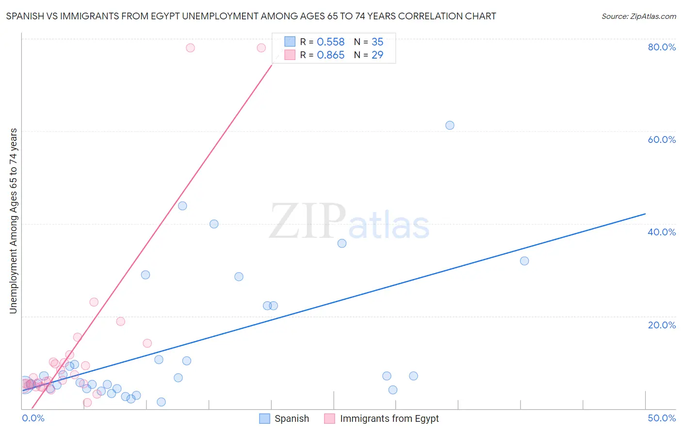 Spanish vs Immigrants from Egypt Unemployment Among Ages 65 to 74 years