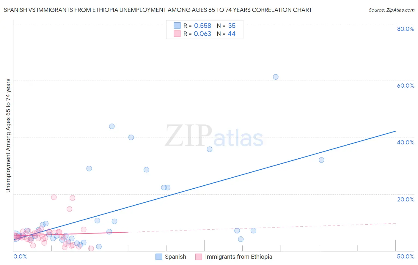 Spanish vs Immigrants from Ethiopia Unemployment Among Ages 65 to 74 years