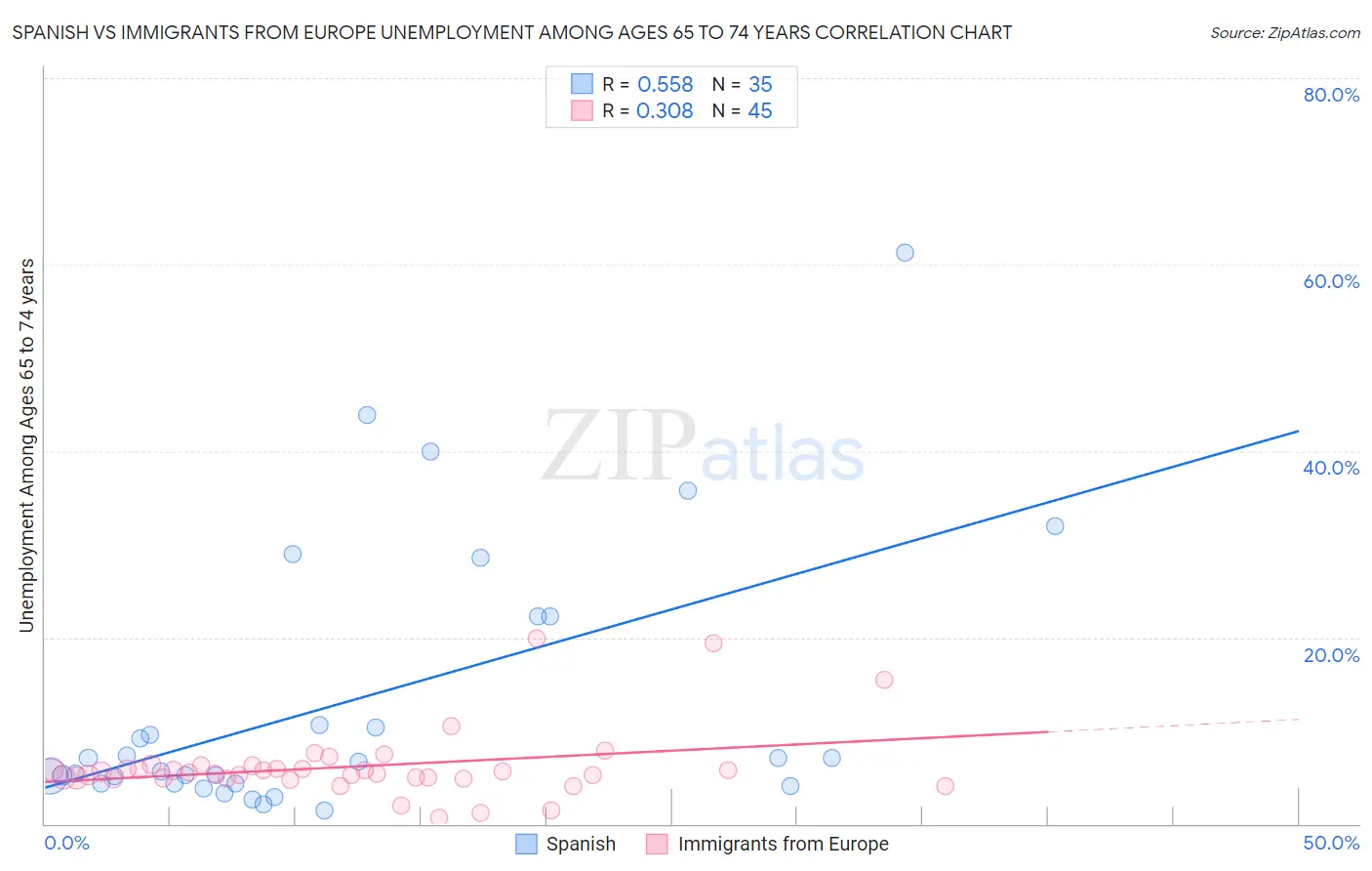 Spanish vs Immigrants from Europe Unemployment Among Ages 65 to 74 years