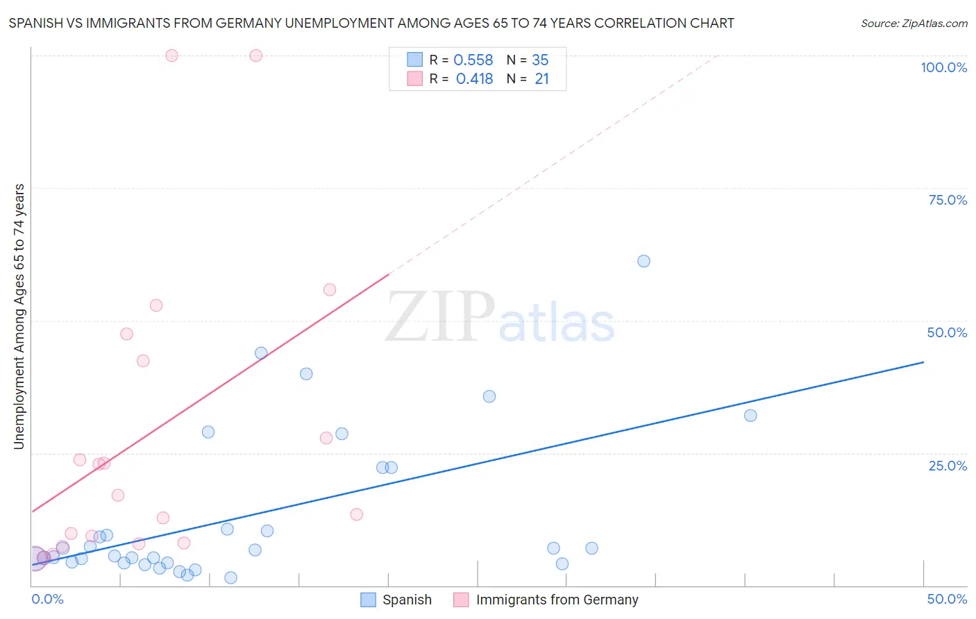 Spanish vs Immigrants from Germany Unemployment Among Ages 65 to 74 years