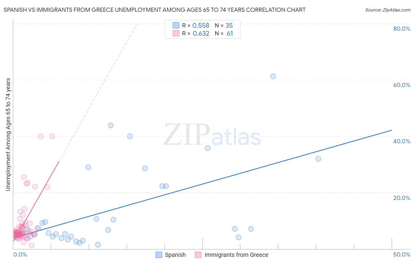 Spanish vs Immigrants from Greece Unemployment Among Ages 65 to 74 years