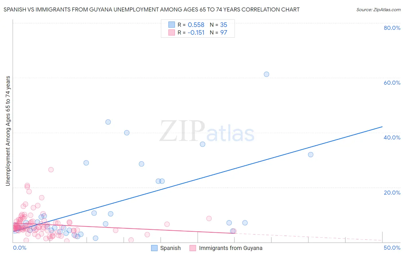 Spanish vs Immigrants from Guyana Unemployment Among Ages 65 to 74 years