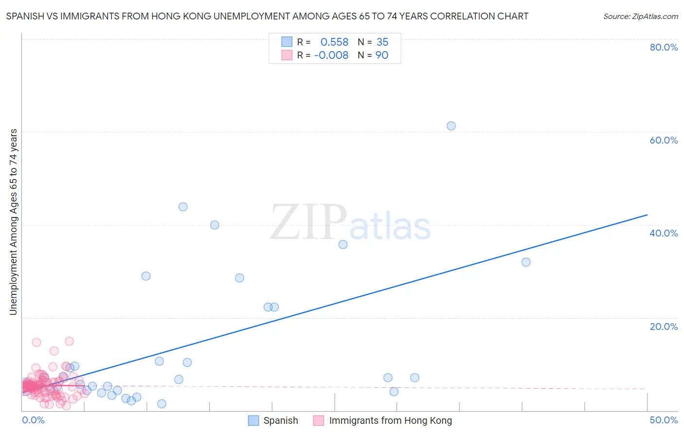 Spanish vs Immigrants from Hong Kong Unemployment Among Ages 65 to 74 years