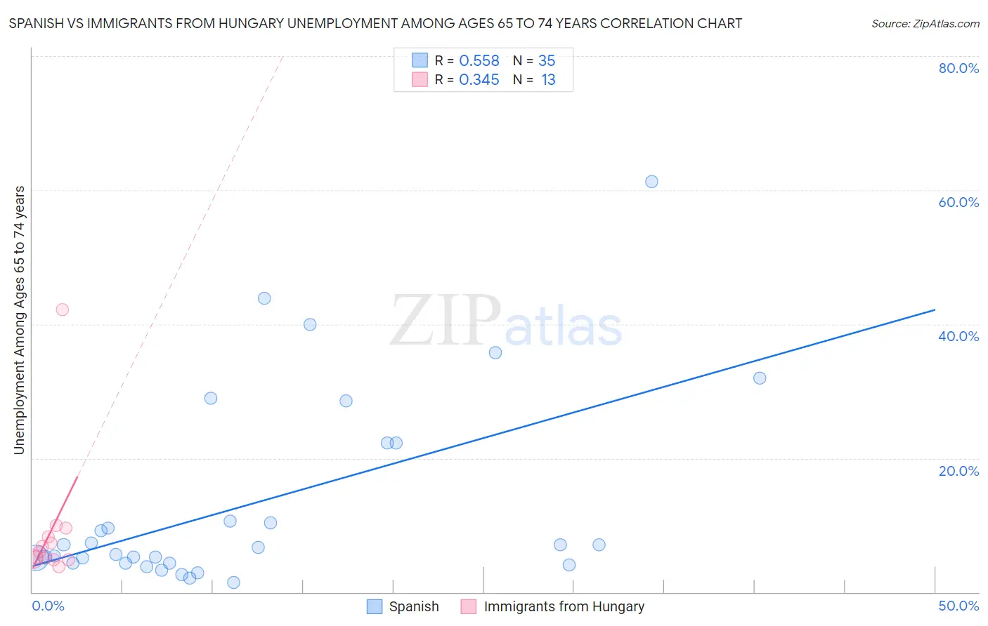 Spanish vs Immigrants from Hungary Unemployment Among Ages 65 to 74 years