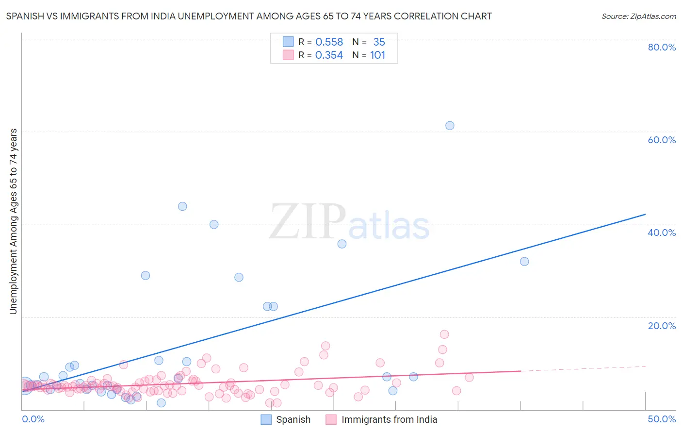 Spanish vs Immigrants from India Unemployment Among Ages 65 to 74 years