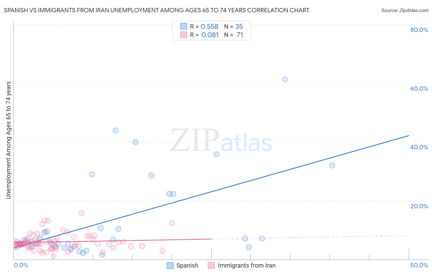 Spanish vs Immigrants from Iran Unemployment Among Ages 65 to 74 years