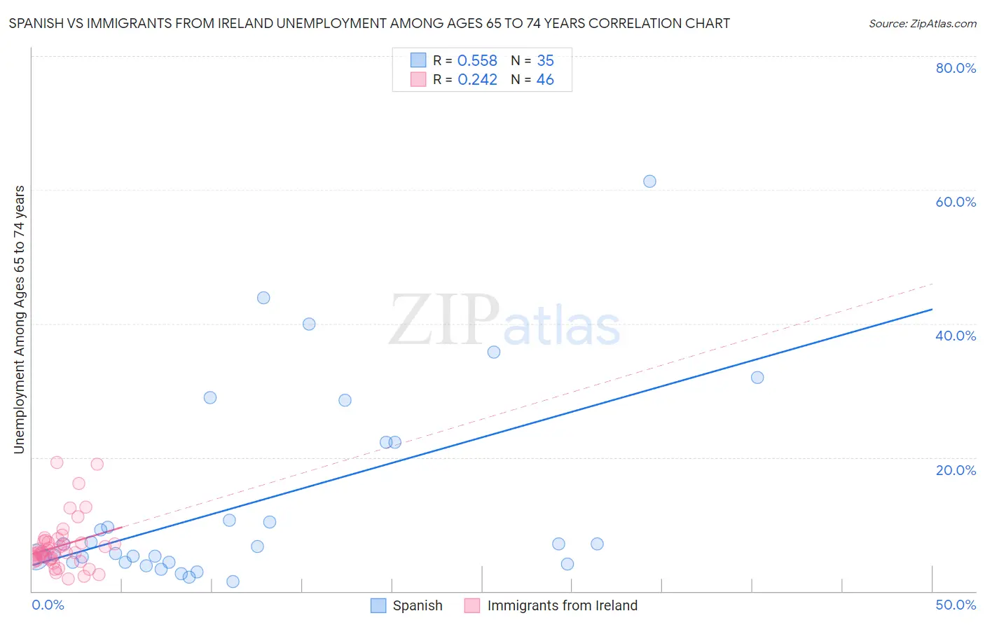 Spanish vs Immigrants from Ireland Unemployment Among Ages 65 to 74 years