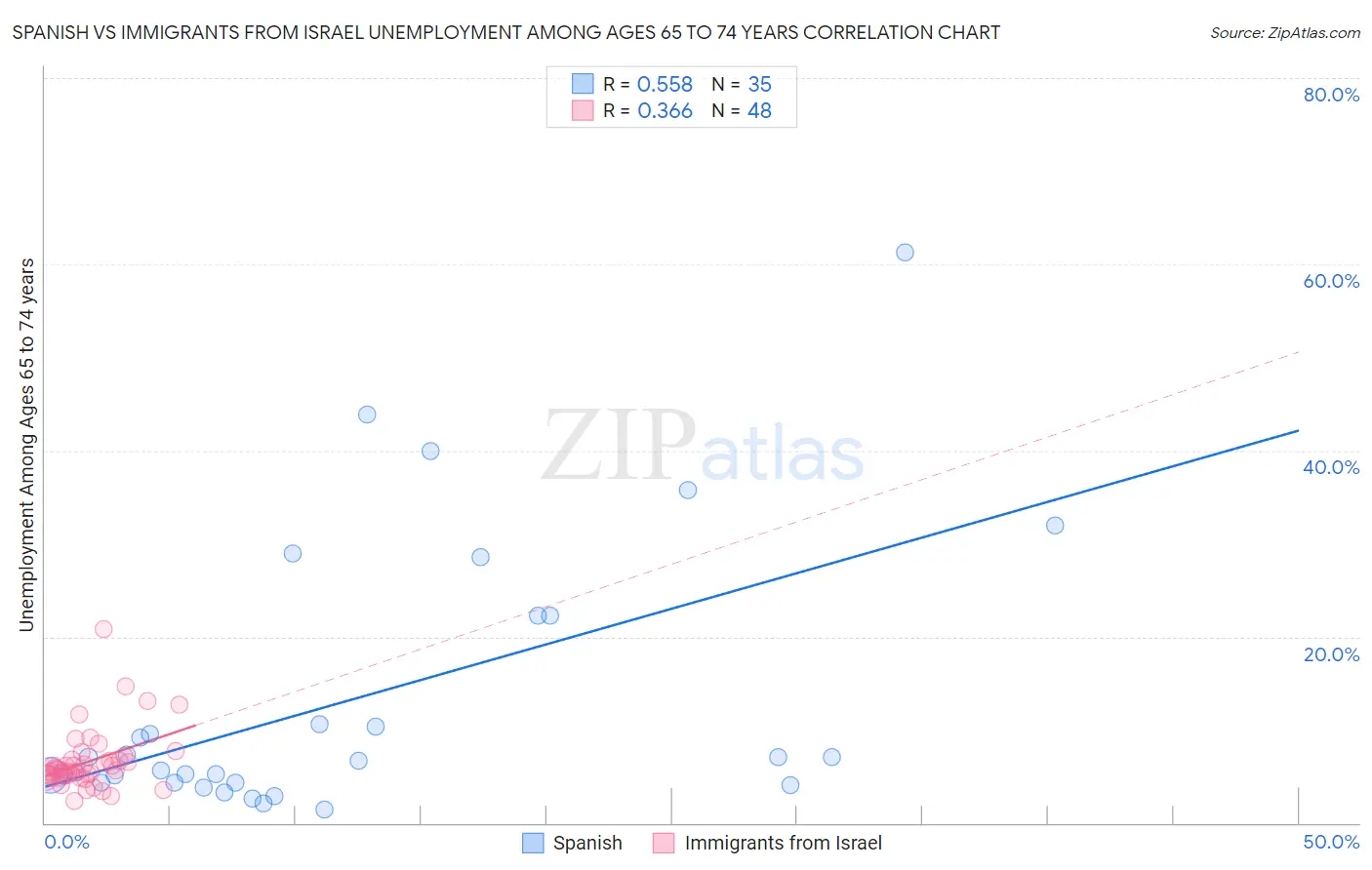 Spanish vs Immigrants from Israel Unemployment Among Ages 65 to 74 years