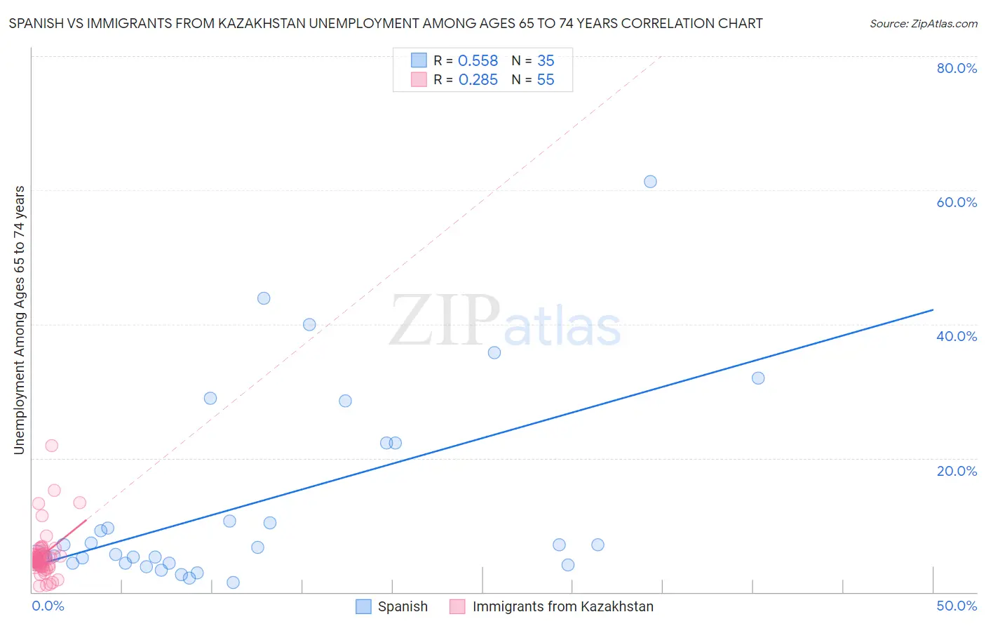 Spanish vs Immigrants from Kazakhstan Unemployment Among Ages 65 to 74 years