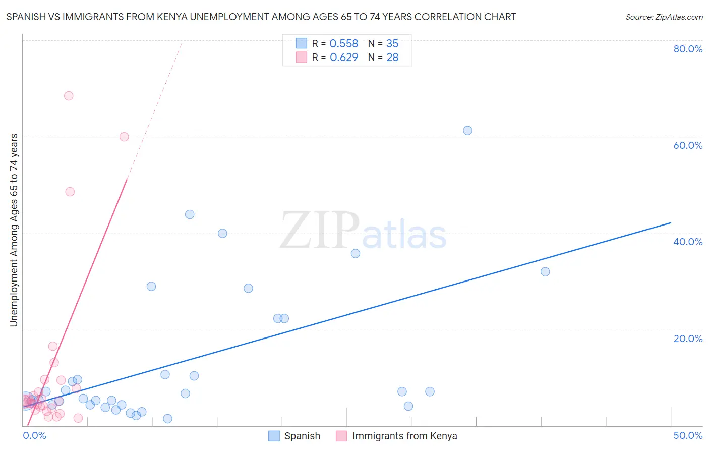 Spanish vs Immigrants from Kenya Unemployment Among Ages 65 to 74 years