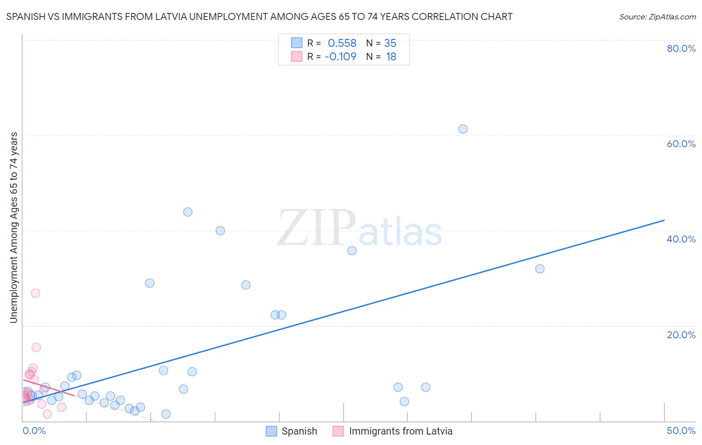 Spanish vs Immigrants from Latvia Unemployment Among Ages 65 to 74 years