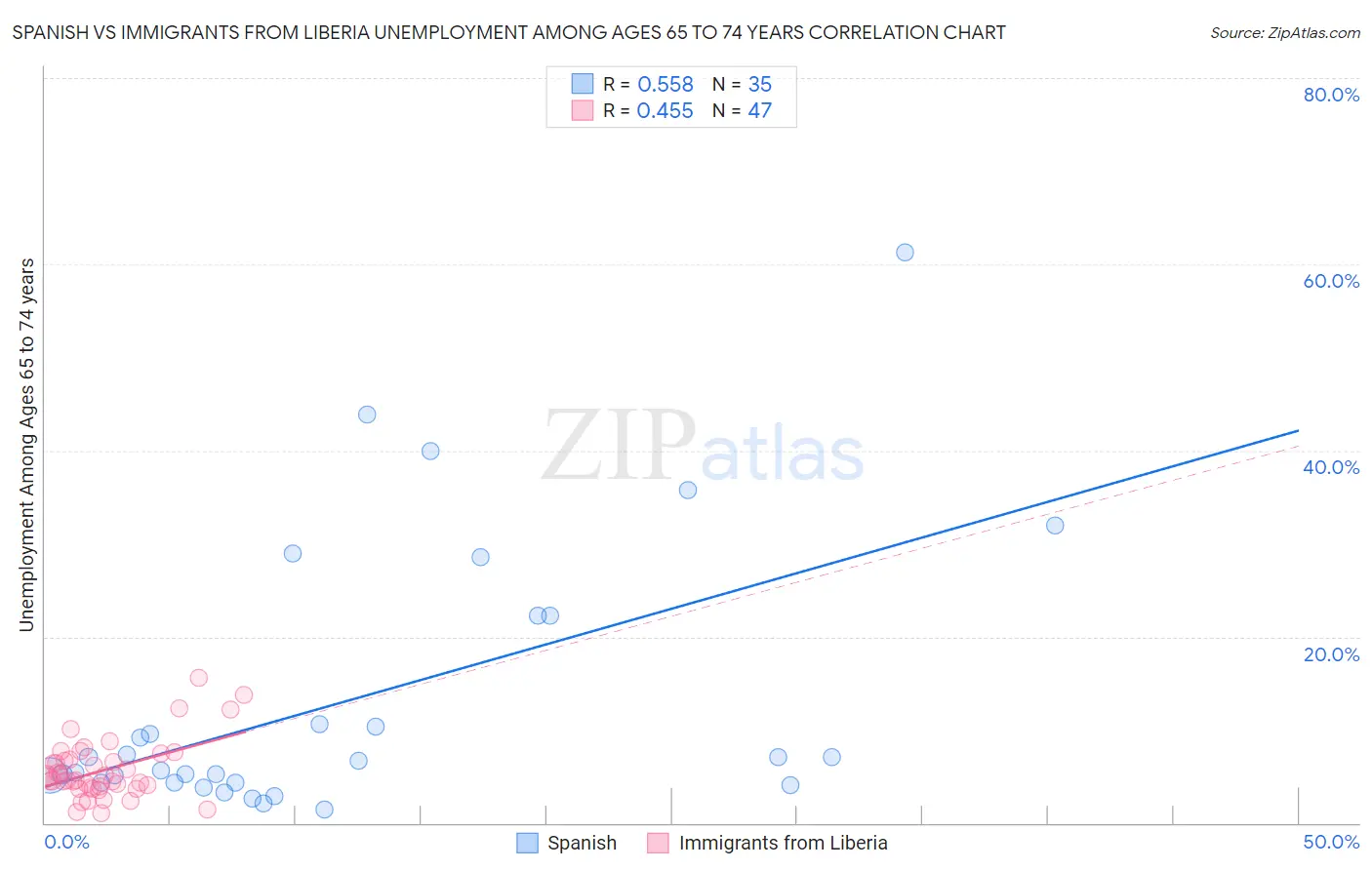 Spanish vs Immigrants from Liberia Unemployment Among Ages 65 to 74 years