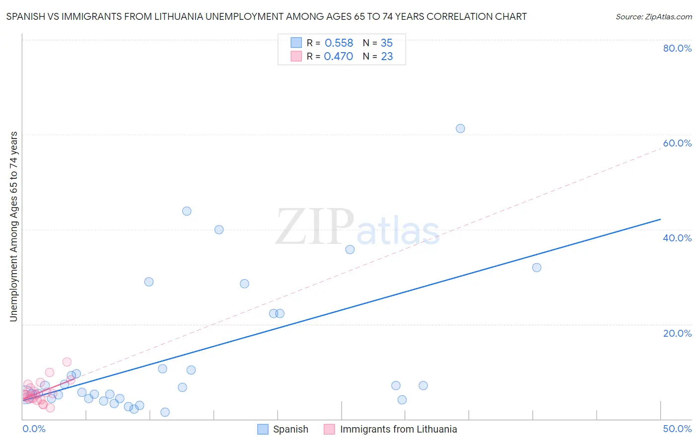 Spanish vs Immigrants from Lithuania Unemployment Among Ages 65 to 74 years