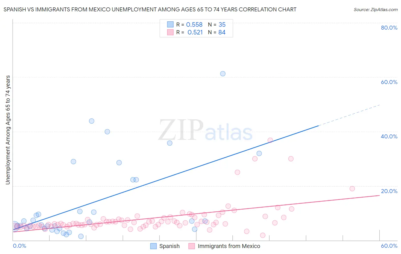 Spanish vs Immigrants from Mexico Unemployment Among Ages 65 to 74 years