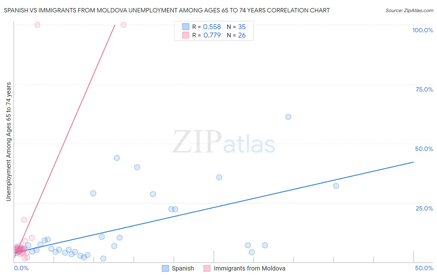 Spanish vs Immigrants from Moldova Unemployment Among Ages 65 to 74 years