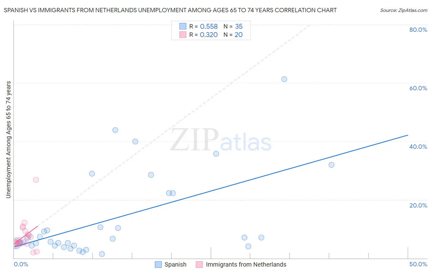 Spanish vs Immigrants from Netherlands Unemployment Among Ages 65 to 74 years