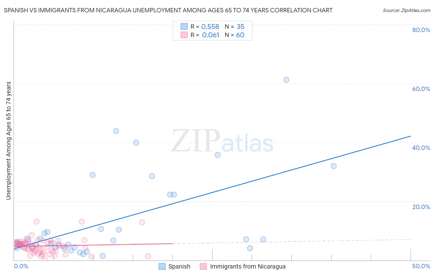 Spanish vs Immigrants from Nicaragua Unemployment Among Ages 65 to 74 years