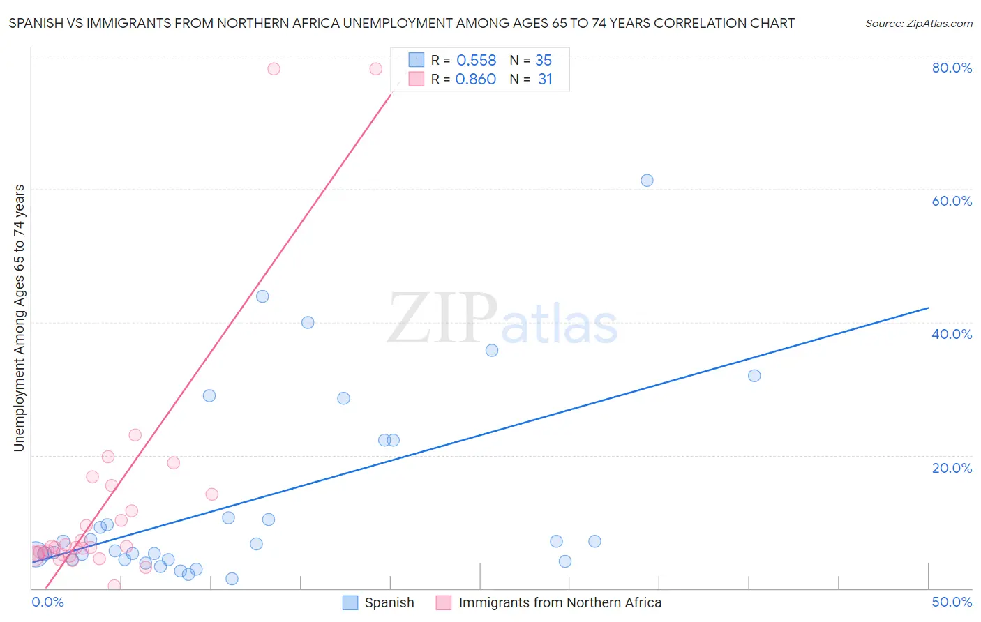 Spanish vs Immigrants from Northern Africa Unemployment Among Ages 65 to 74 years